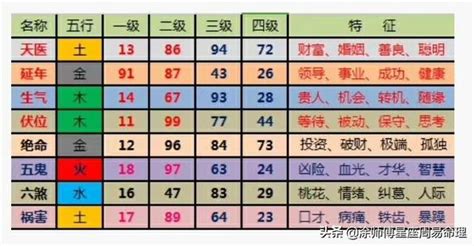 五鬼數字易經手機號碼|數字易經對照表，手機、車牌尾數看吉凶！